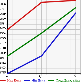 Аукционная статистика: График изменения цены BMW 4SERIES 2014 3N20 в зависимости от аукционных оценок