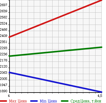 Аукционная статистика: График изменения цены BMW 4SERIES 2014 4A20 в зависимости от аукционных оценок
