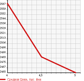Аукционная статистика: График изменения цены BMW 4SERIES 2015 3N20 в зависимости от аукционных оценок