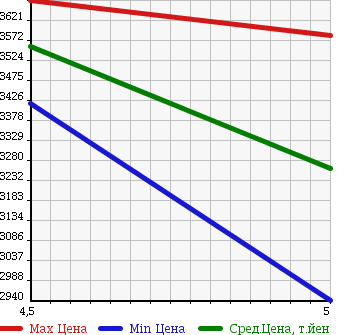 Аукционная статистика: График изменения цены BMW X4 2015 XW20 в зависимости от аукционных оценок