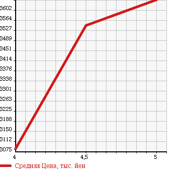Аукционная статистика: График изменения цены BMW X4 2015 XW35 в зависимости от аукционных оценок