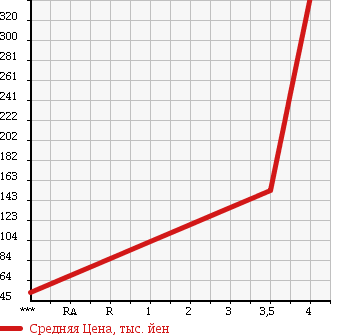 Аукционная статистика: График изменения цены BMW Z4 2005 BT25 в зависимости от аукционных оценок