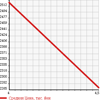 Аукционная статистика: График изменения цены BMW Z4 2007 DU32 в зависимости от аукционных оценок