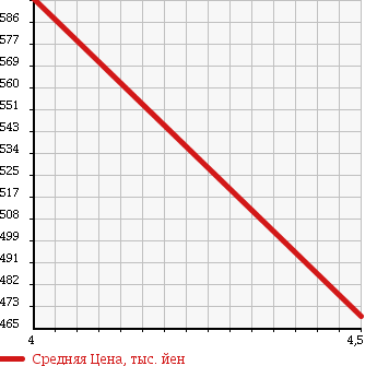 Аукционная статистика: График изменения цены BMW Z4 2009 BU25 в зависимости от аукционных оценок