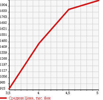Аукционная статистика: График изменения цены BMW Z4 2010 LM25 в зависимости от аукционных оценок