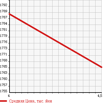 Аукционная статистика: График изменения цены BMW Z4 2011 LM25 в зависимости от аукционных оценок