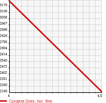 Аукционная статистика: График изменения цены BMW БМВ  Z4 NULL  2013 в зависимости от аукционных оценок