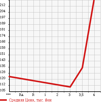 Аукционная статистика: График изменения цены BMW БМВ  Z3 ROADSTER Z3 Родстер  1996 в зависимости от аукционных оценок