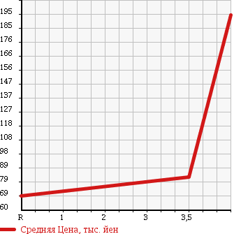 Аукционная статистика: График изменения цены BMW Z3 ROADSTER 1997 CH19 в зависимости от аукционных оценок
