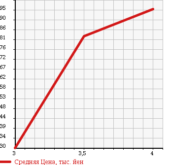 Аукционная статистика: График изменения цены BMW Z3 ROADSTER 1998 CH19 в зависимости от аукционных оценок