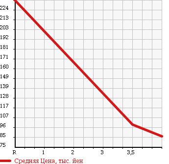 Аукционная статистика: График изменения цены BMW Z3 ROADSTER 1999 CH19 в зависимости от аукционных оценок
