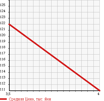 Аукционная статистика: График изменения цены BMW Z3 ROADSTER 1999 CH28 в зависимости от аукционных оценок