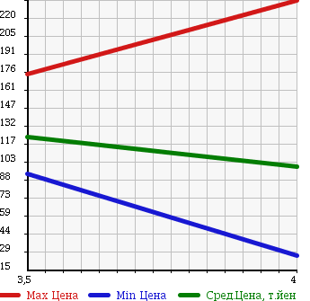 Аукционная статистика: График изменения цены BMW Z3 ROADSTER 1999 CL20 в зависимости от аукционных оценок