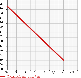 Аукционная статистика: График изменения цены BMW Z3 ROADSTER 2000 CN22 в зависимости от аукционных оценок