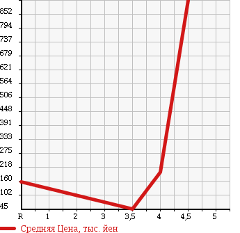 Аукционная статистика: График изменения цены BMW Z3 ROADSTER 2001 CN22 в зависимости от аукционных оценок