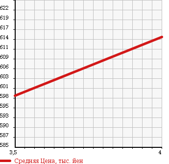 Аукционная статистика: График изменения цены BMW Z3 ROADSTER 2001 CN30 в зависимости от аукционных оценок