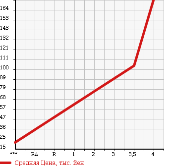 Аукционная статистика: График изменения цены BMW БМВ  Z3 ROADSTER Z3 Родстер  2002 в зависимости от аукционных оценок