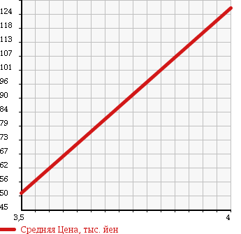 Аукционная статистика: График изменения цены BMW БМВ  Z3 COUPE Z3 Купе  1997 1900 CH19 ROADSTER в зависимости от аукционных оценок