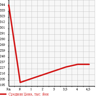Аукционная статистика: График изменения цены BMW БМВ  X5 NULL  2001 в зависимости от аукционных оценок