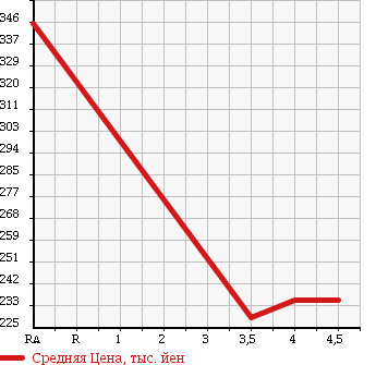 Аукционная статистика: График изменения цены BMW X5 2001 FA30 в зависимости от аукционных оценок