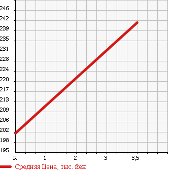 Аукционная статистика: График изменения цены BMW X5 2001 FB44 в зависимости от аукционных оценок