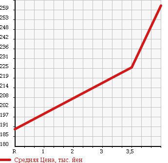 Аукционная статистика: График изменения цены BMW X5 2003 FA30 в зависимости от аукционных оценок