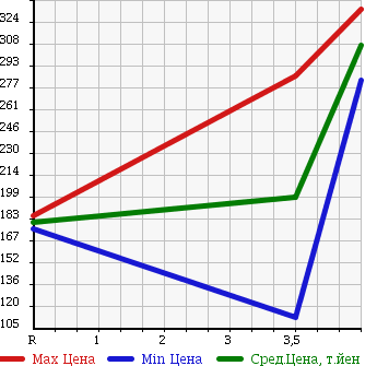 Аукционная статистика: График изменения цены BMW X5 2003 FA30N в зависимости от аукционных оценок