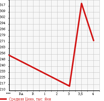 Аукционная статистика: График изменения цены BMW X5 2003 FB44 в зависимости от аукционных оценок
