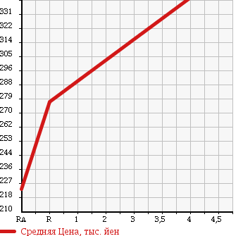 Аукционная статистика: График изменения цены BMW X5 2004 FB44N в зависимости от аукционных оценок
