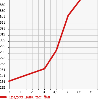 Аукционная статистика: График изменения цены BMW X5 2005 FA30N в зависимости от аукционных оценок