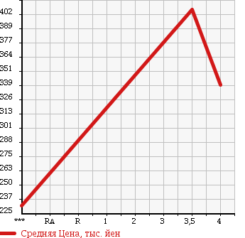Аукционная статистика: График изменения цены BMW X5 2005 FB44N в зависимости от аукционных оценок