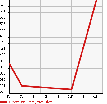 Аукционная статистика: График изменения цены BMW БМВ  X5 NULL  2006 в зависимости от аукционных оценок