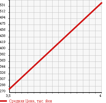 Аукционная статистика: График изменения цены BMW X5 2006 FA30NA в зависимости от аукционных оценок