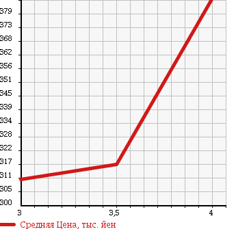 Аукционная статистика: График изменения цены BMW X5 2007 FA30N в зависимости от аукционных оценок