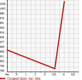 Аукционная статистика: График изменения цены BMW X5 2007 FE48 в зависимости от аукционных оценок