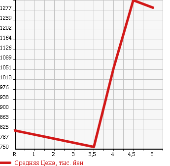 Аукционная статистика: График изменения цены BMW БМВ  X5 NULL  2008 в зависимости от аукционных оценок