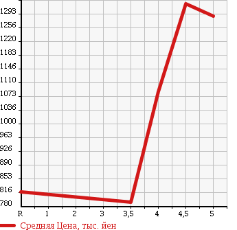 Аукционная статистика: График изменения цены BMW X5 2008 FE48 в зависимости от аукционных оценок