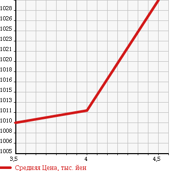 Аукционная статистика: График изменения цены BMW БМВ  X5 NULL  2009 в зависимости от аукционных оценок