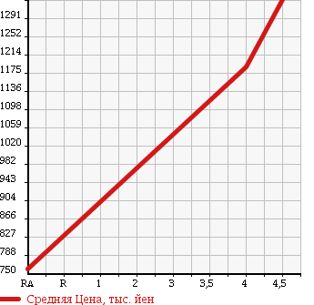 Аукционная статистика: График изменения цены BMW X5 2010 FE30 в зависимости от аукционных оценок
