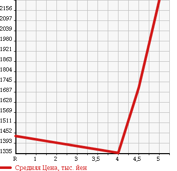 Аукционная статистика: График изменения цены BMW X5 2010 ZV30S в зависимости от аукционных оценок