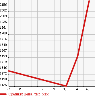 Аукционная статистика: График изменения цены BMW X5 2011 ZV30S в зависимости от аукционных оценок