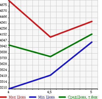 Аукционная статистика: График изменения цены BMW X5 2014 KS30 в зависимости от аукционных оценок