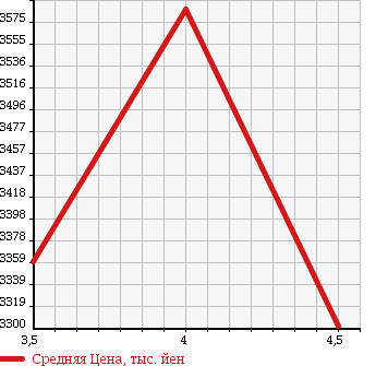 Аукционная статистика: График изменения цены BMW X5 2014 KS30S в зависимости от аукционных оценок