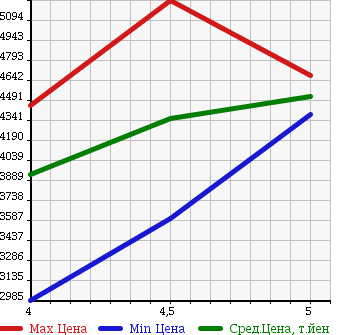 Аукционная статистика: График изменения цены BMW БМВ  X5 NULL  2015 в зависимости от аукционных оценок