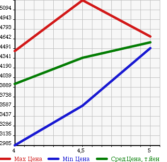 Аукционная статистика: График изменения цены BMW X5 2015 KS30 в зависимости от аукционных оценок