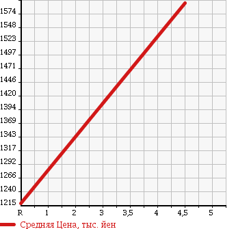 Аукционная статистика: График изменения цены BMW БМВ  X3 NULL  2012 1990 WX20 X3 XDRIVE 28I HIGH LINE в зависимости от аукционных оценок