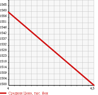 Аукционная статистика: График изменения цены BMW БМВ  X3 NULL  2014 1990 WX20 X3 xDrive 20I в зависимости от аукционных оценок