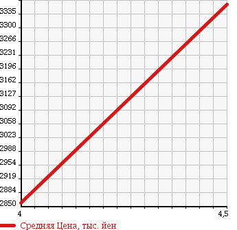 Аукционная статистика: График изменения цены BMW БМВ  X3 NULL  2014 2000 WY20 X3 XDRIVE 20D X LINE в зависимости от аукционных оценок
