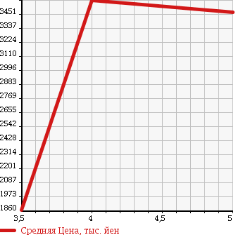 Аукционная статистика: График изменения цены BMW БМВ  X3 NULL  2015 2000 WY20 XDRIVE20D M SPORT в зависимости от аукционных оценок