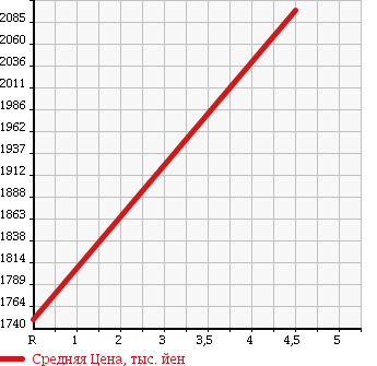 Аукционная статистика: График изменения цены BMW БМВ  X3 NULL  2013 2000 WY20 XDRIVE20DBRUP HIGH LINE в зависимости от аукционных оценок